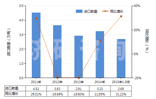 2011-2015年9月中國部分定向聚酯紗線（未加捻或捻度≤50轉/米）(HS54024600)進口量及增速統(tǒng)計